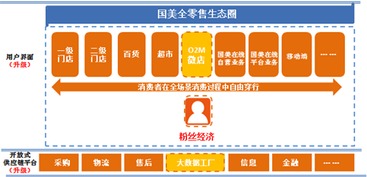國美 擁抱互聯網風口，構筑全零售新生態